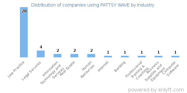 Companies using PATTSY WAVE - Distribution by industry