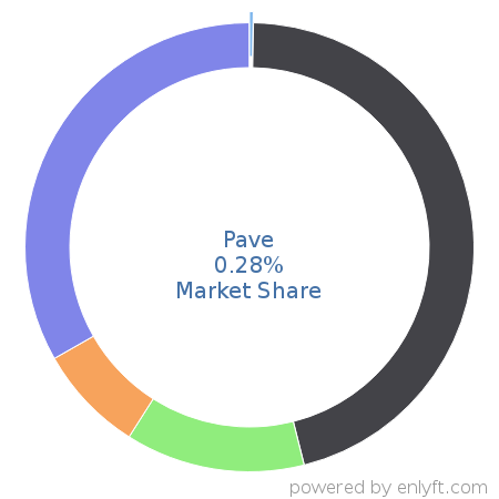Pave market share in Benefits Administration Services is about 0.28%