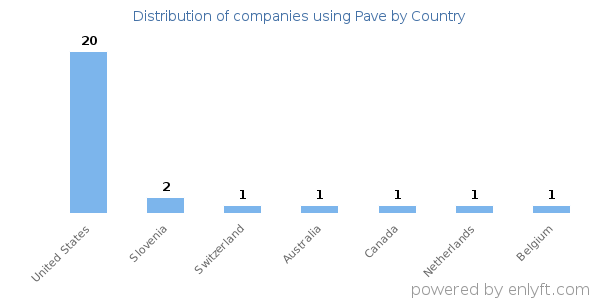 Pave customers by country