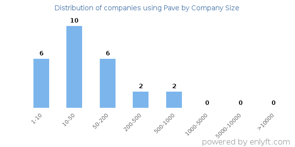 Companies using Pave, by size (number of employees)