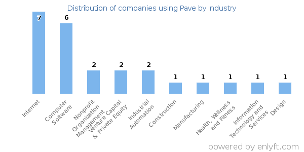 Companies using Pave - Distribution by industry