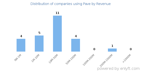 Pave clients - distribution by company revenue