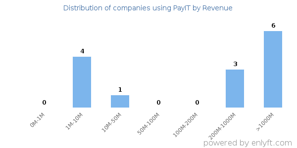 PayIT clients - distribution by company revenue