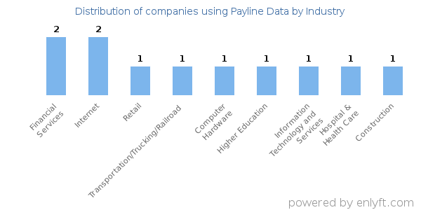 Companies using Payline Data - Distribution by industry