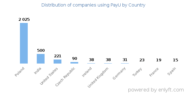 PayU customers by country