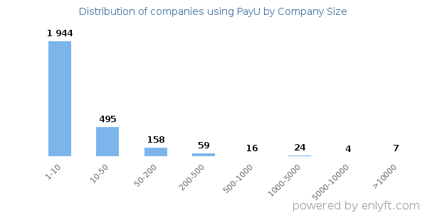 Companies using PayU, by size (number of employees)