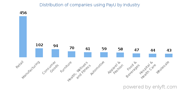 Companies using PayU - Distribution by industry