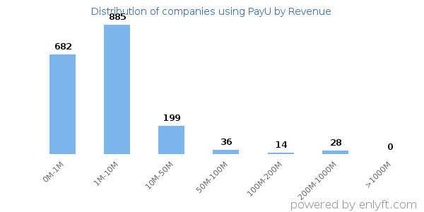 PayU clients - distribution by company revenue