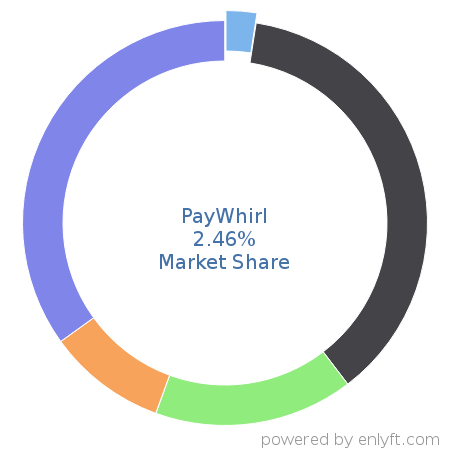 PayWhirl market share in Subscription Billing & Payment is about 2.46%