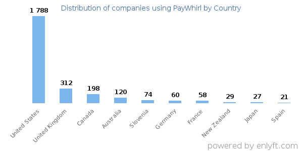 PayWhirl customers by country