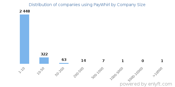 Companies using PayWhirl, by size (number of employees)