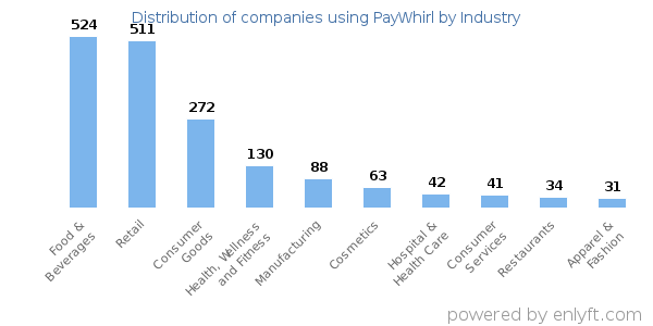 Companies using PayWhirl - Distribution by industry
