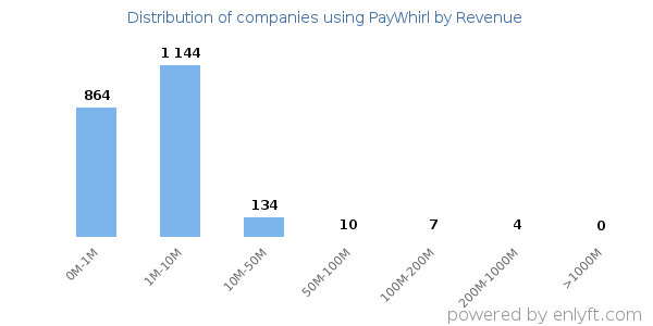 PayWhirl clients - distribution by company revenue