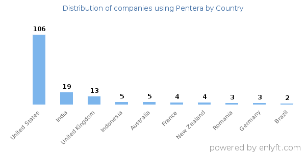 Pentera customers by country