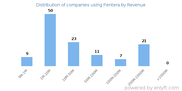 Pentera clients - distribution by company revenue