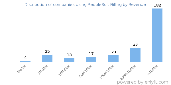 PeopleSoft Billing clients - distribution by company revenue