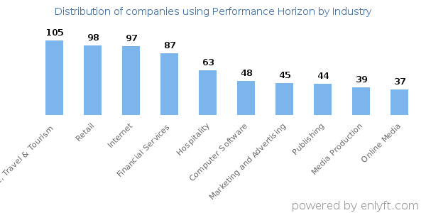 Companies using Performance Horizon - Distribution by industry