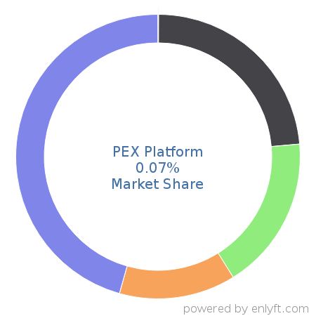 PEX Platform market share in Expense Management is about 0.07%