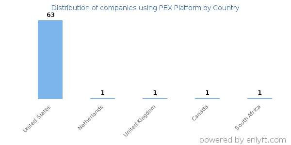 PEX Platform customers by country