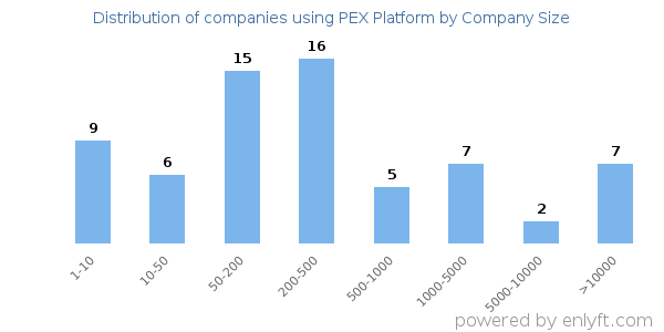 Companies using PEX Platform, by size (number of employees)