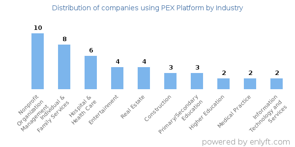 Companies using PEX Platform - Distribution by industry