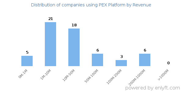 PEX Platform clients - distribution by company revenue
