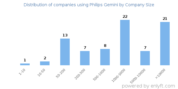 Companies using Philips Gemini, by size (number of employees)