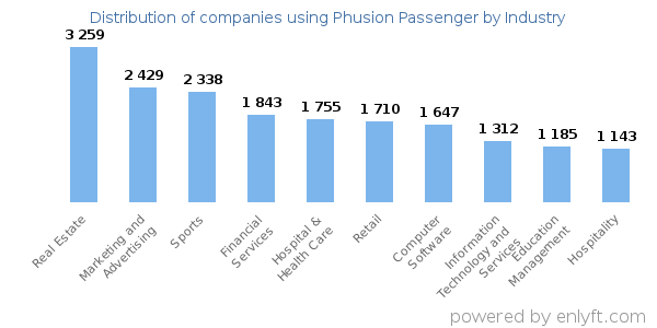 Companies using Phusion Passenger - Distribution by industry