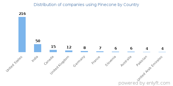 Pinecone customers by country