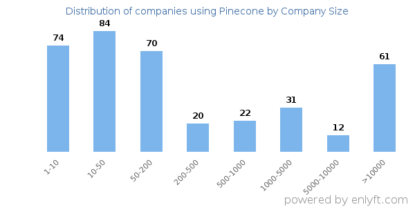 Companies using Pinecone, by size (number of employees)