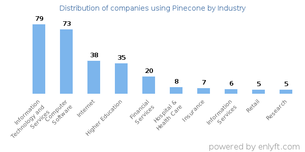 Companies using Pinecone - Distribution by industry