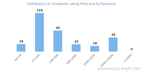 Pinecone clients - distribution by company revenue