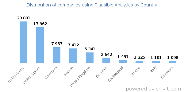Plausible Analytics customers by country