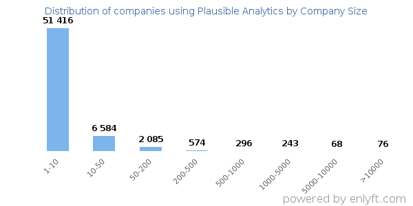 Companies using Plausible Analytics, by size (number of employees)