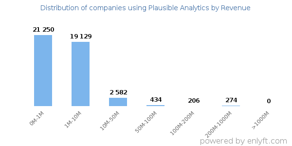 Plausible Analytics clients - distribution by company revenue