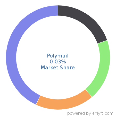 Polymail market share in Sales Engagement Platform is about 0.03%