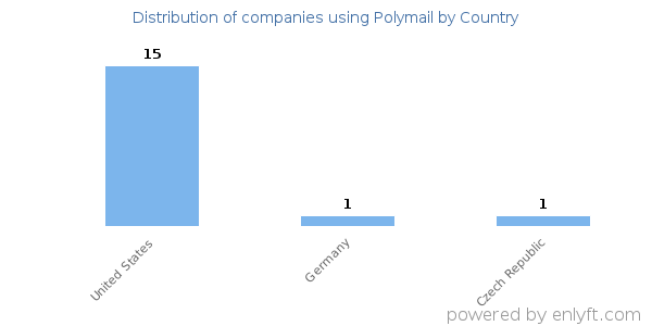 Polymail customers by country