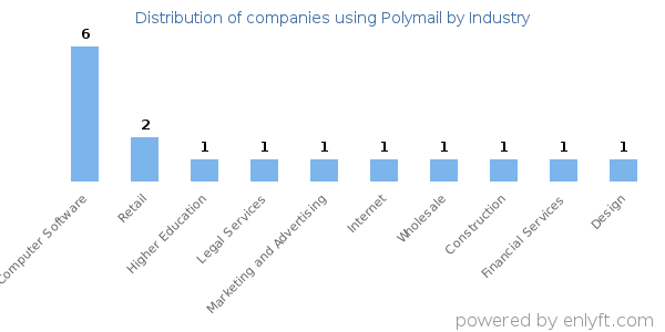 Companies using Polymail - Distribution by industry