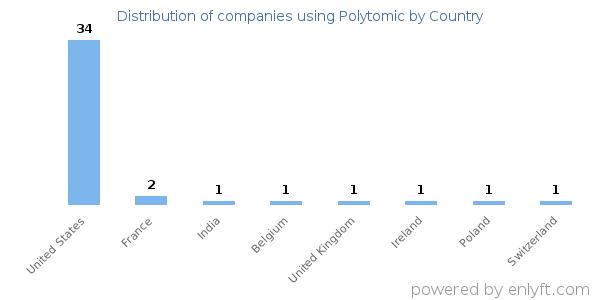 Polytomic customers by country