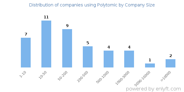 Companies using Polytomic, by size (number of employees)