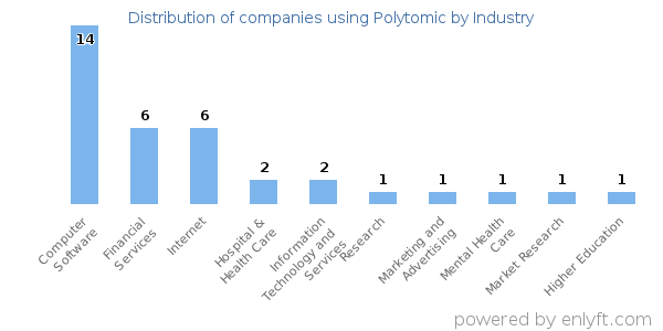 Companies using Polytomic - Distribution by industry