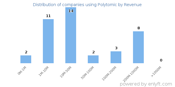 Polytomic clients - distribution by company revenue