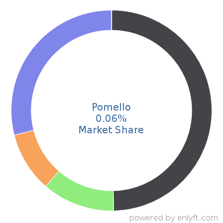 Pomello market share in Employment Background Checks is about 0.06%