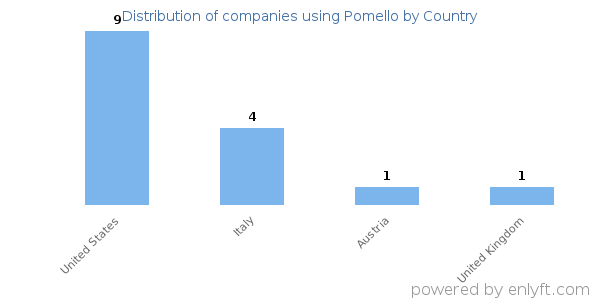 Pomello customers by country