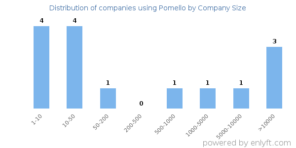 Companies using Pomello, by size (number of employees)