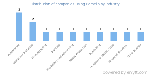 Companies using Pomello - Distribution by industry