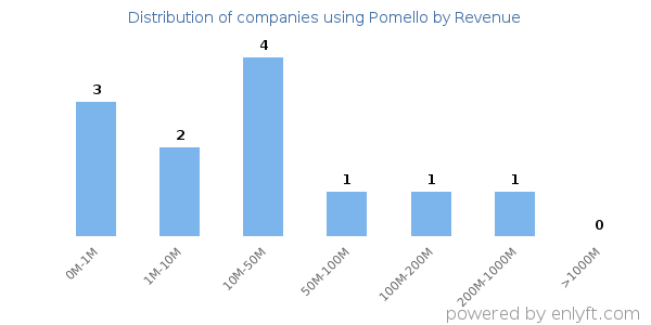Pomello clients - distribution by company revenue