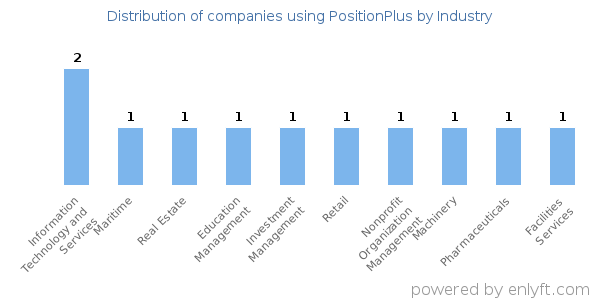 Companies using PositionPlus - Distribution by industry