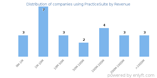 PracticeSuite clients - distribution by company revenue