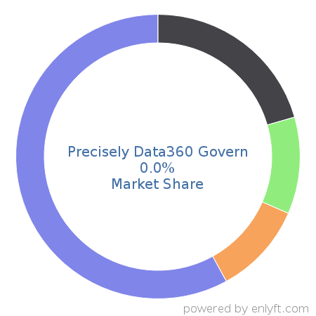 Precisely Data360 Govern market share in Data Integration is about 0.0%